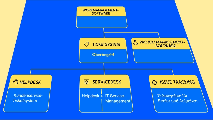 Ticketsystem vs Helpdesk vs Servicedesk