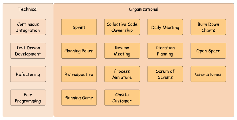 Wichtigste agile Praktiken