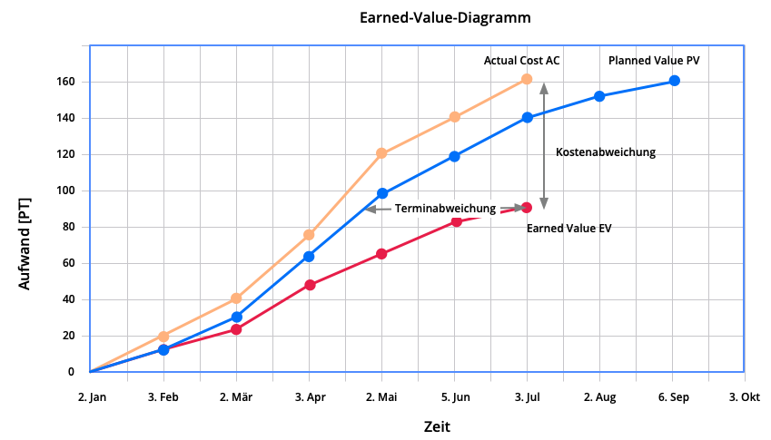 Earned Value Analysis