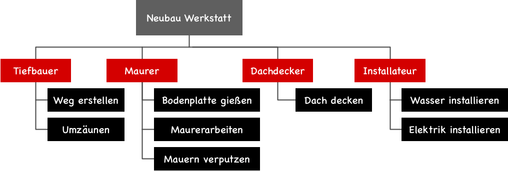 projektstrukturplan funktion 1 cf371248