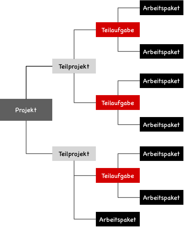 Work Breakdown Structure Example