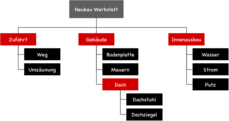 projektstrukturplan objekt 1 7bfbedd8