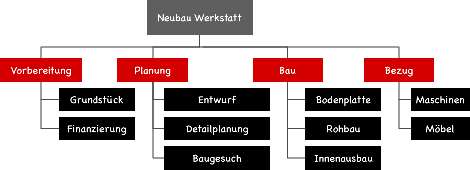 projektstrukturplan phasen 4d25e11a
