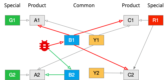 Issue tracking defect propagation