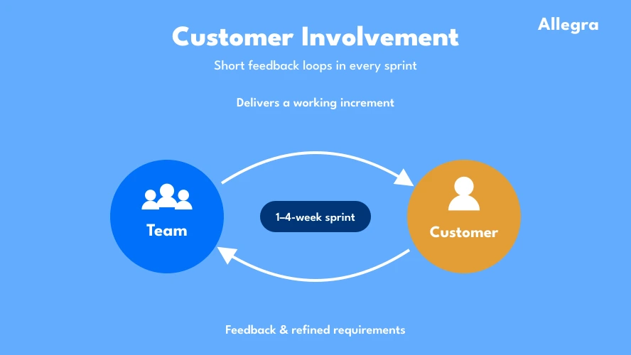 Customer involvement — short feedback loops between team and customer in every sprint
