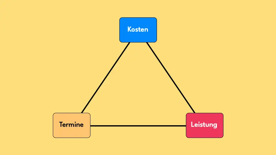 Project management triangle