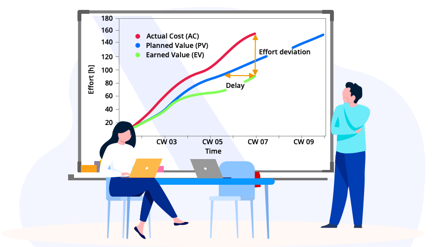 Earned Value-Methode