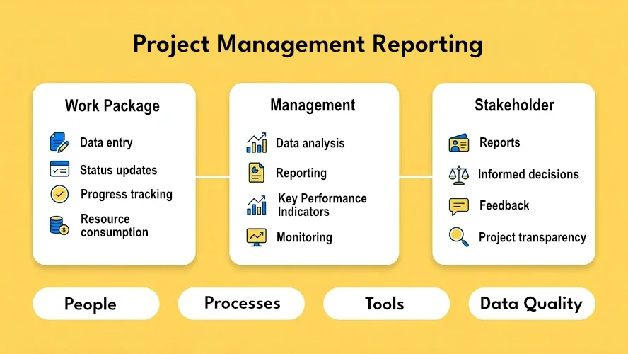 Project reporting in project management: flow from work package through project manager to stakeholders; people, processes, tools, and data quality