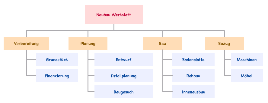 projektstrukturplan phasen