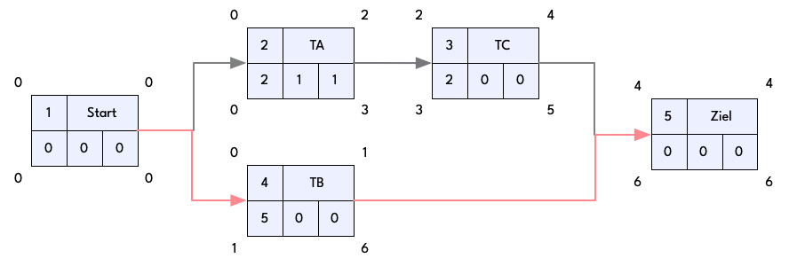 network diagram technique