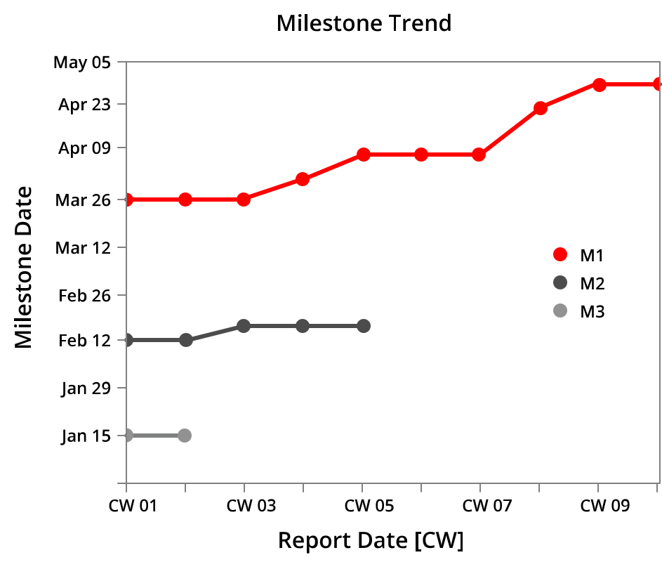 Project management method: milestone trend analysis