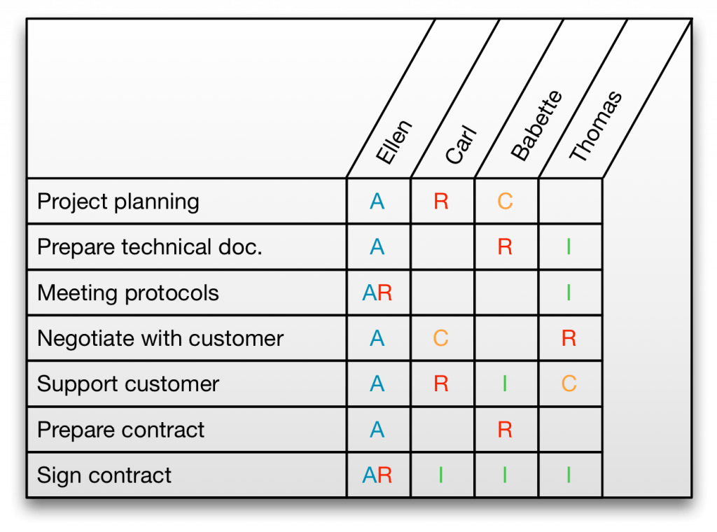 RACI matrix example