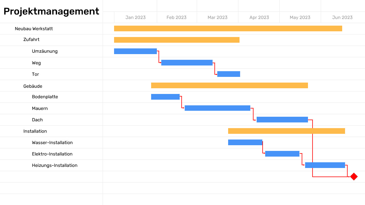 Scheduling in Allegra