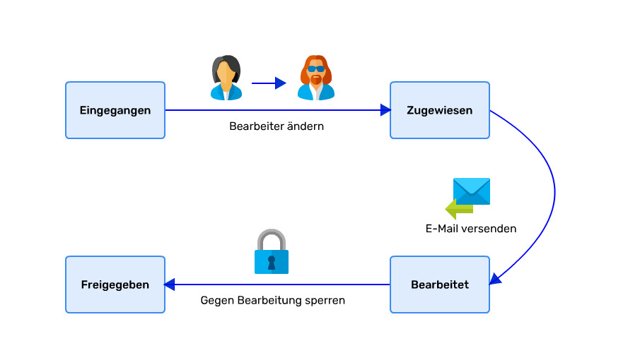 Actions on state transitions in the workflow
