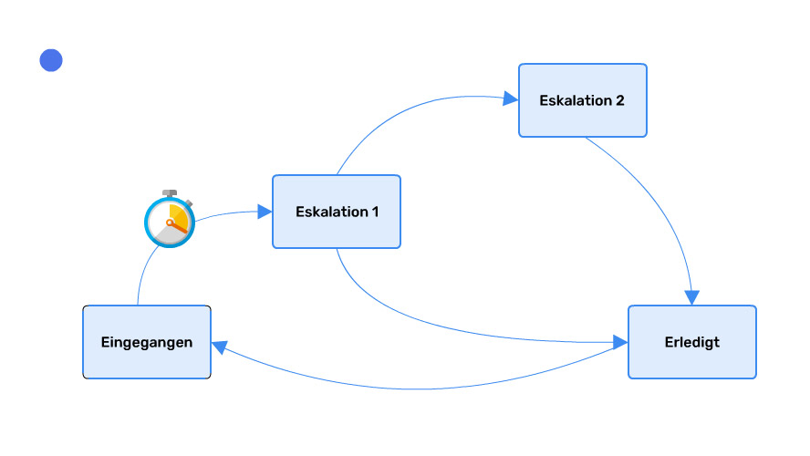 Automatic triggers and escalations