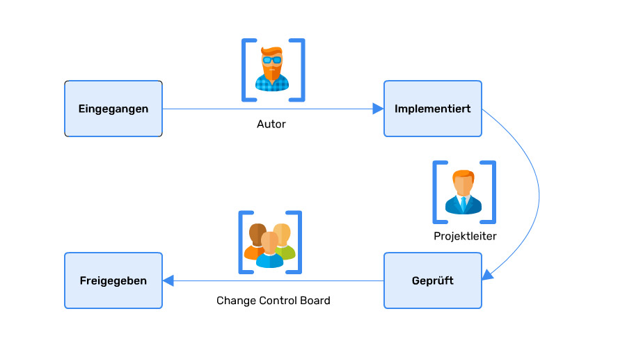 Guards control permissions in the workflow