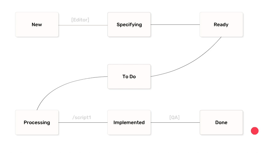 Allegra's graphical workflow editor